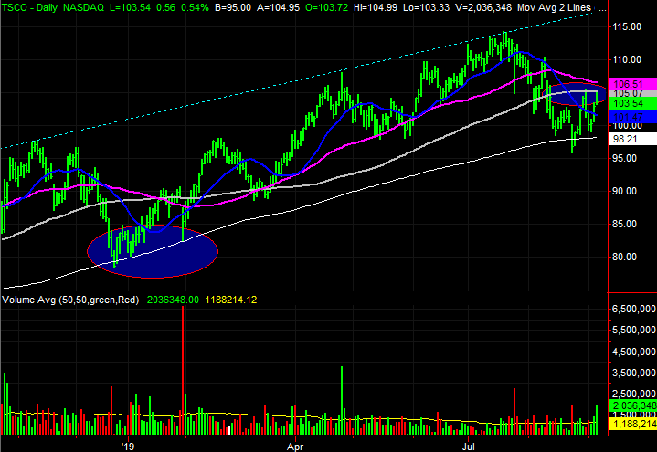 Symantec Stock Chart