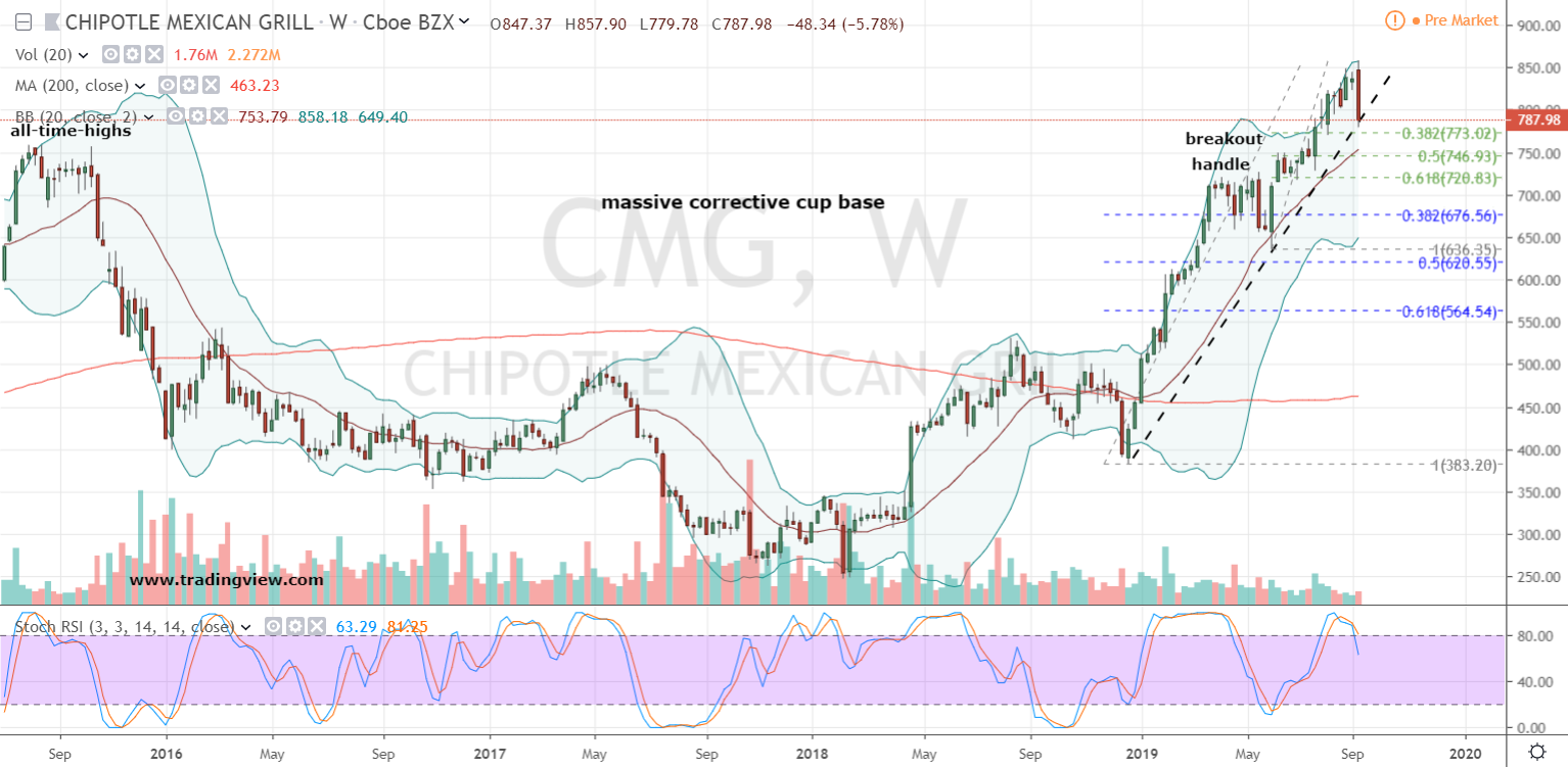 CMG Stock Price Weekly Chart