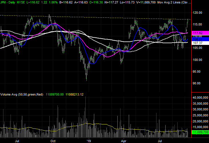 stock charts JPMorgan Chase (JPM)