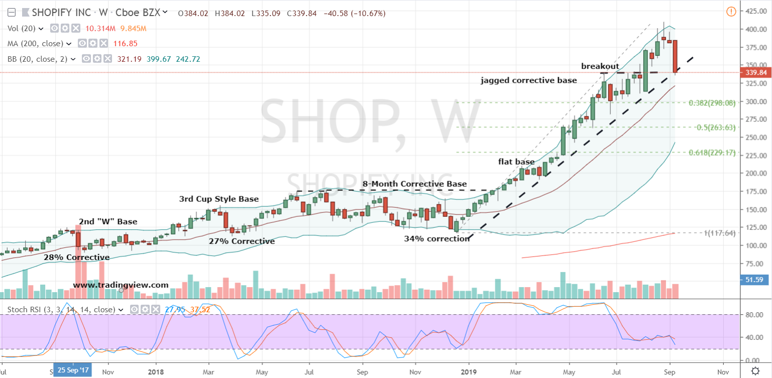 tech stocks to buy: Shopify (SHOP)