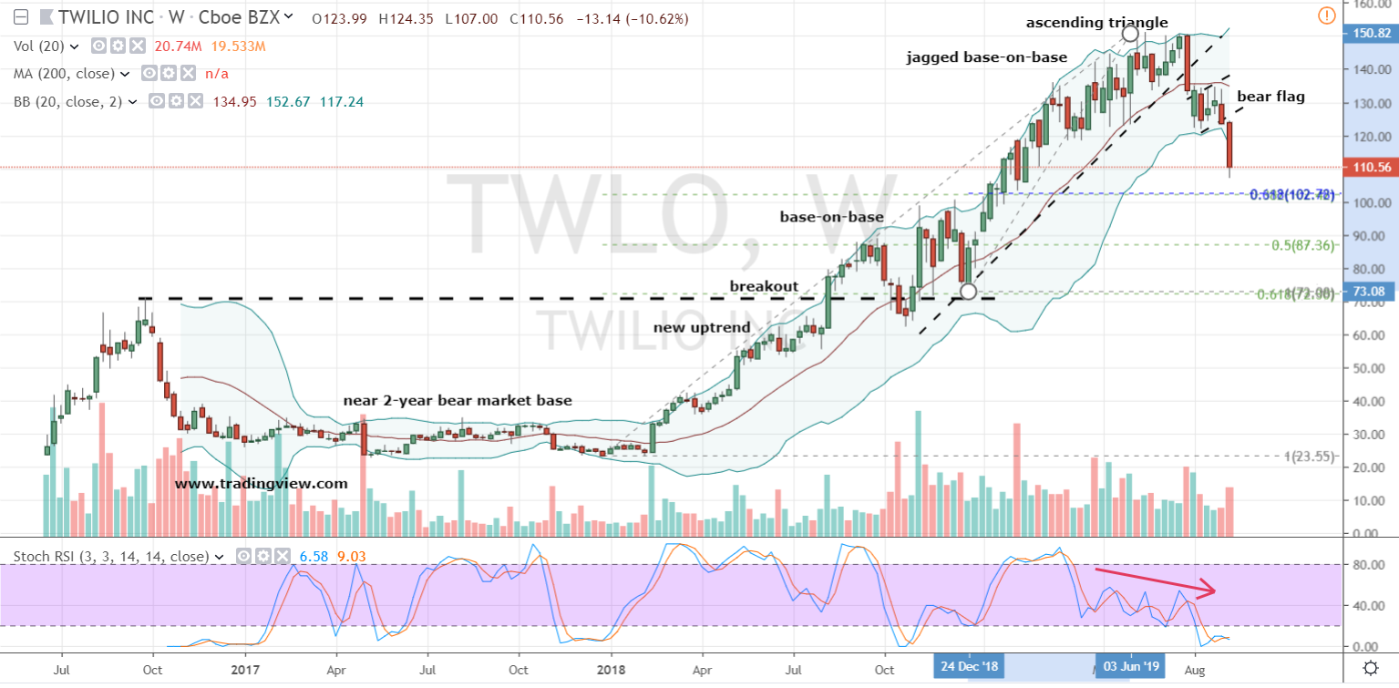 Tech Stocks to buy: TWLO Stock