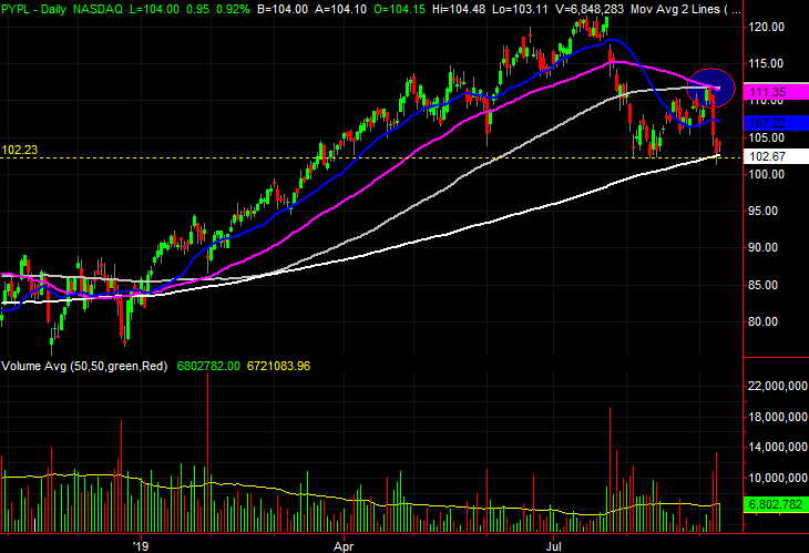 Pypl Stock Chart