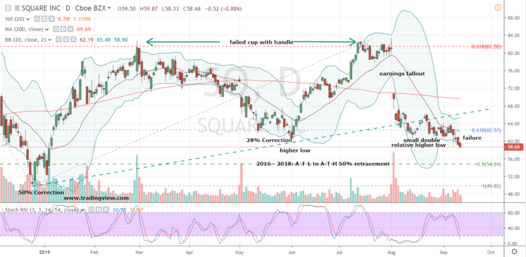 Sq Stock Chart