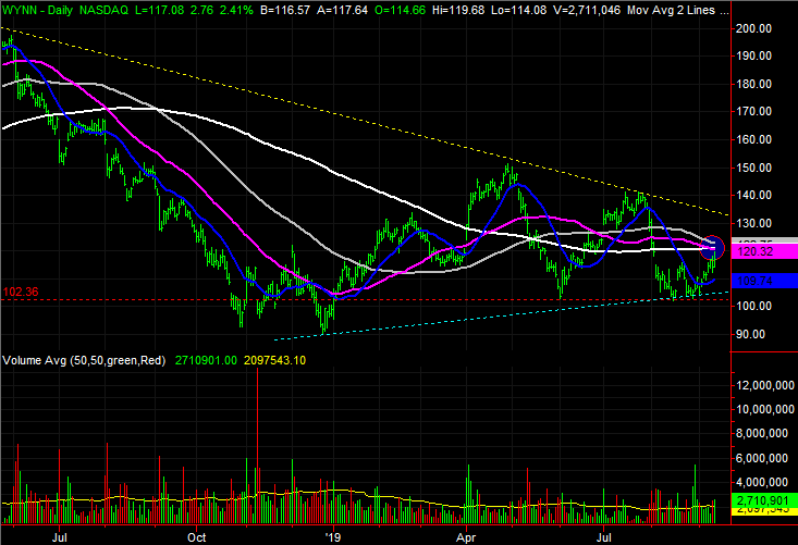 Wynn Stock Chart