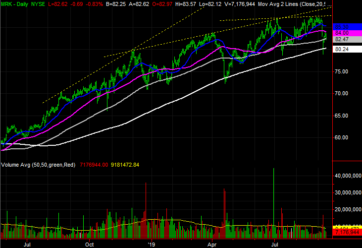 Mrk Stock Chart