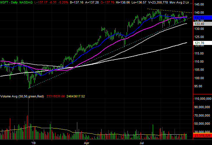 Best Stock Charts To Use