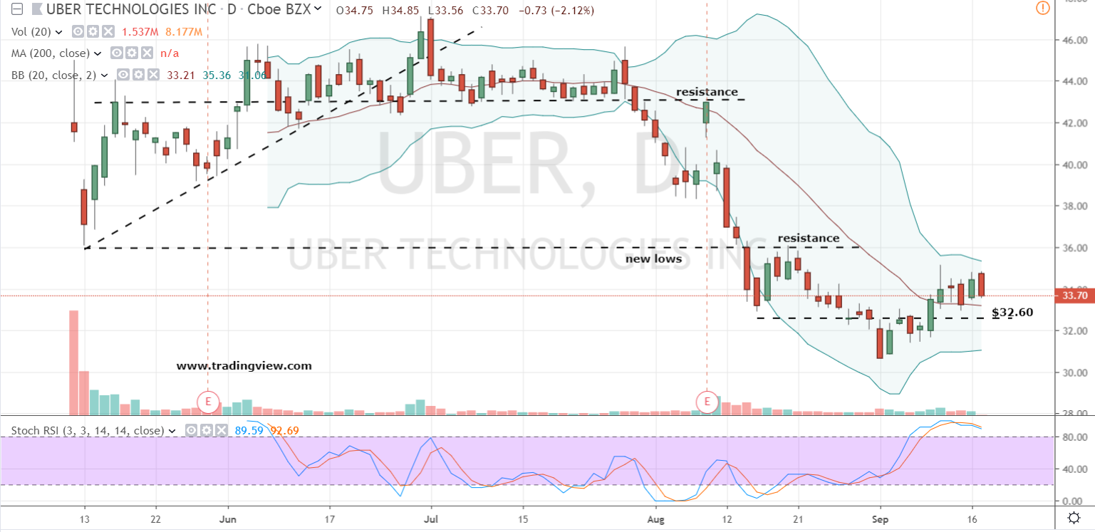 Uber Stock Chart