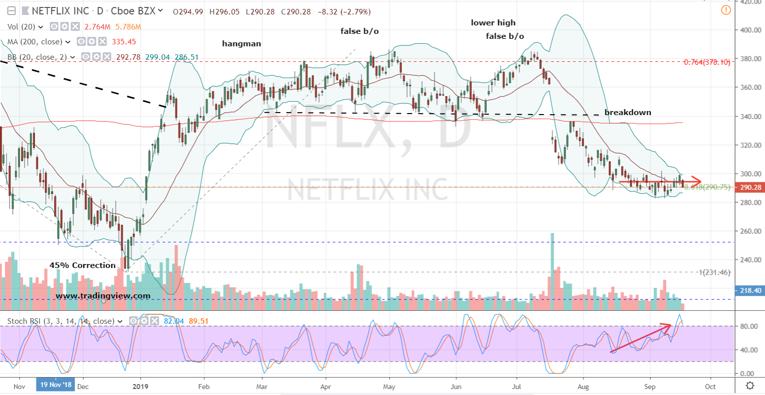 Netflix Stock Price Chart