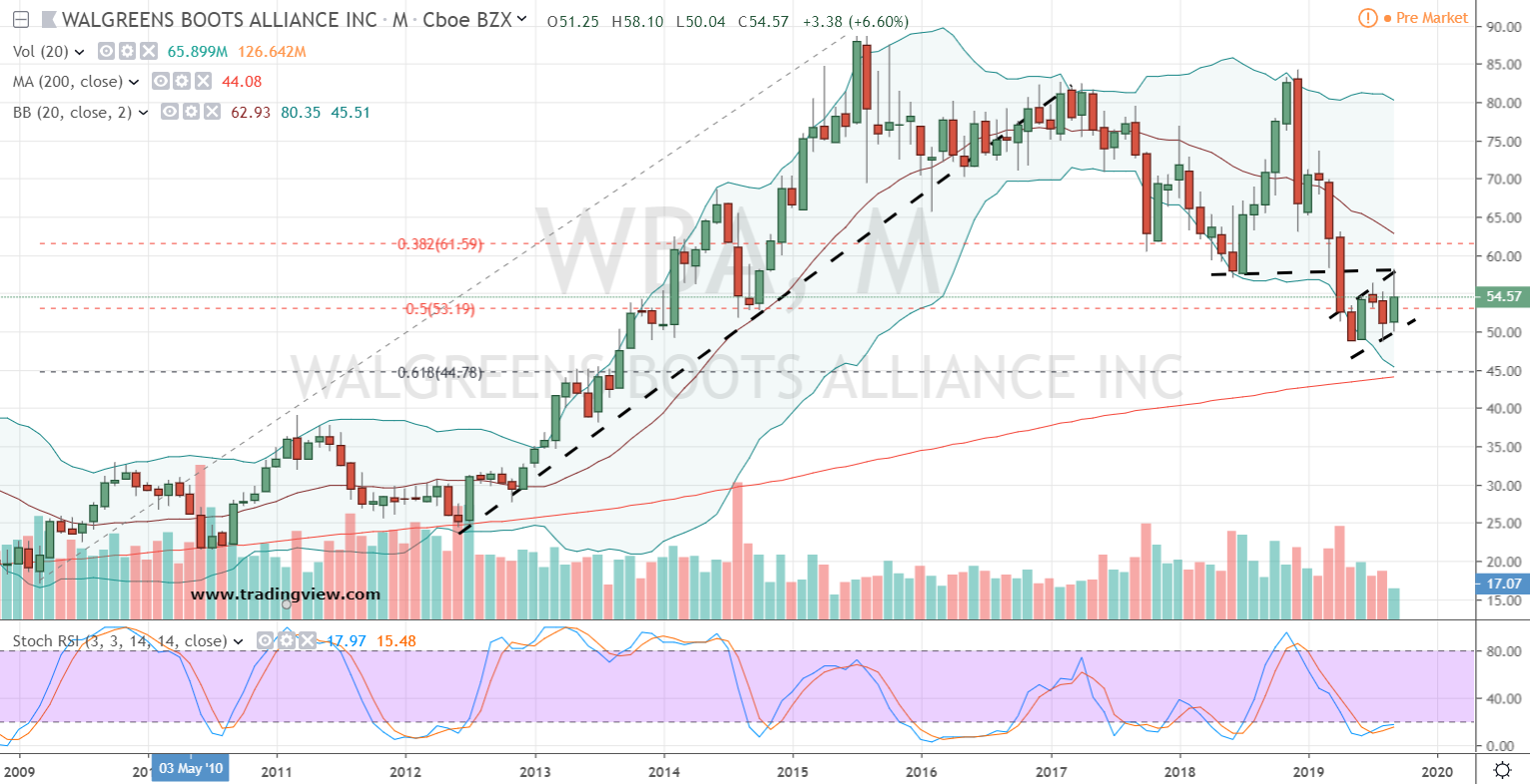 Dow Stocks to Sell: Walgreens (WBA)