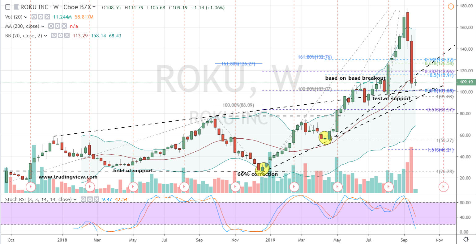 Roku Stock Chart