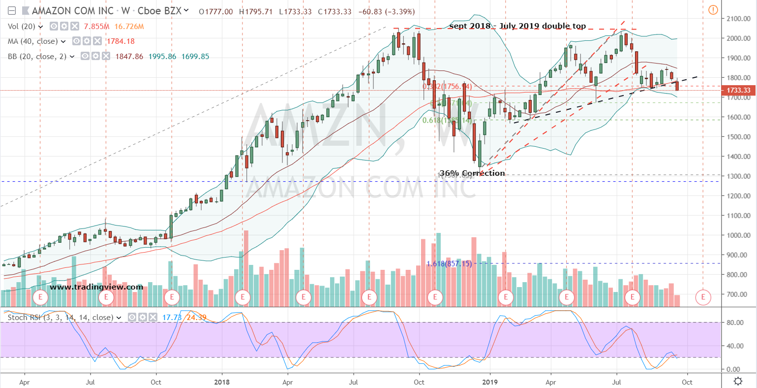 Tech Stocks to Trade: Amazon (AMZN)