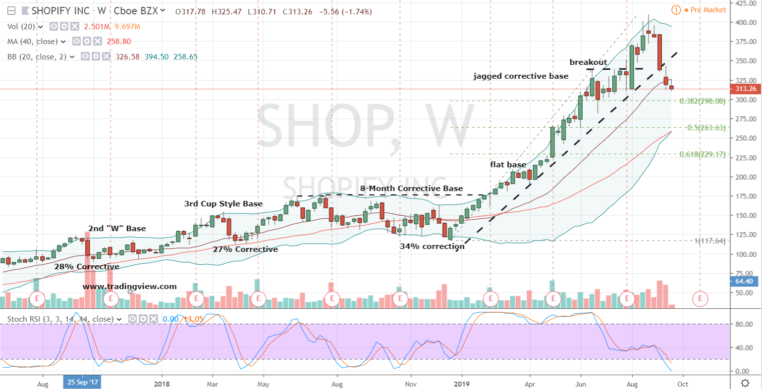 Shop Stock Chart
