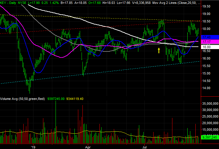 KeyCorp (KEY) stock charts