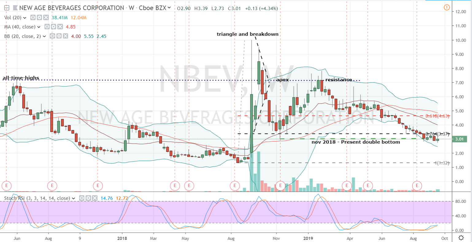 Nbev Stock Chart