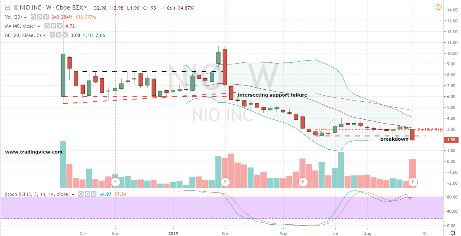 Low-Priced Stock No. 1: Nio Stock