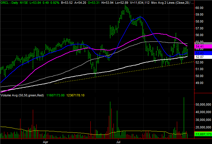 Oracle (ORCL) stock charts