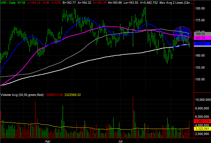 Union Pacific (UNP) stock charts