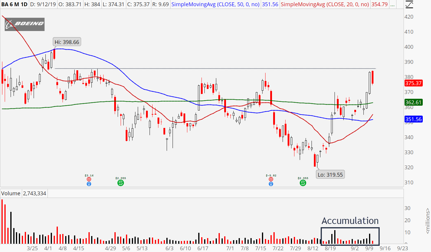 3 Sector Rotation Stocks to Buy: Boeing (BA)