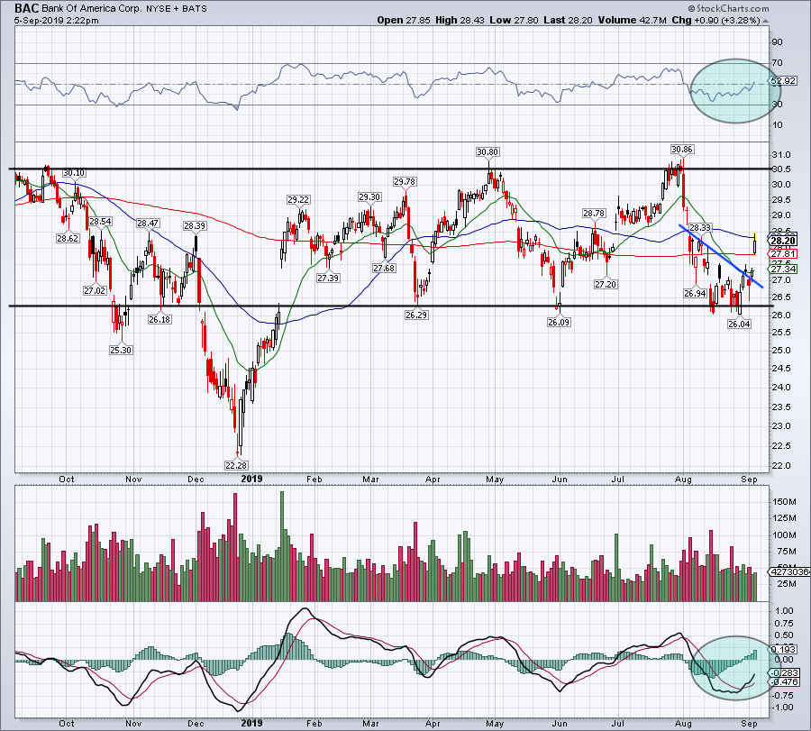top stock trades for BAC