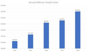 GMV per Shopify merchant