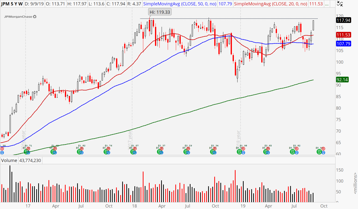 3 Sector Rotation Stocks to Buy: JPMorgan Chase (JPM)