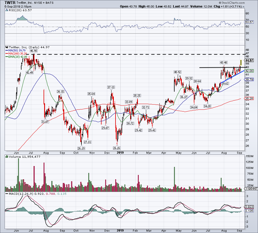 top stock trades for TWTR