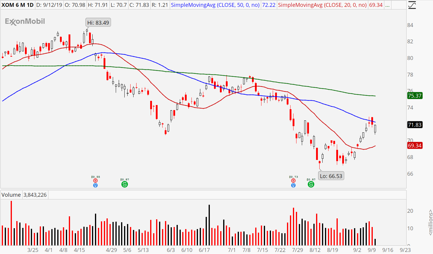 3 Sector Rotation Stocks to Buy: Exxon Mobil (XOM)