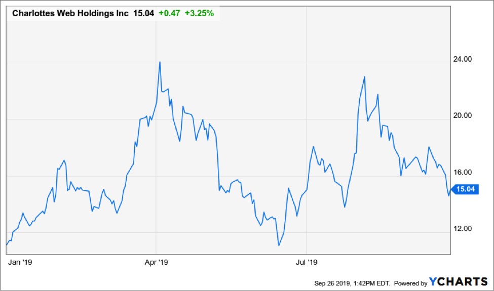 Charlotte S Web Stock Price Chart