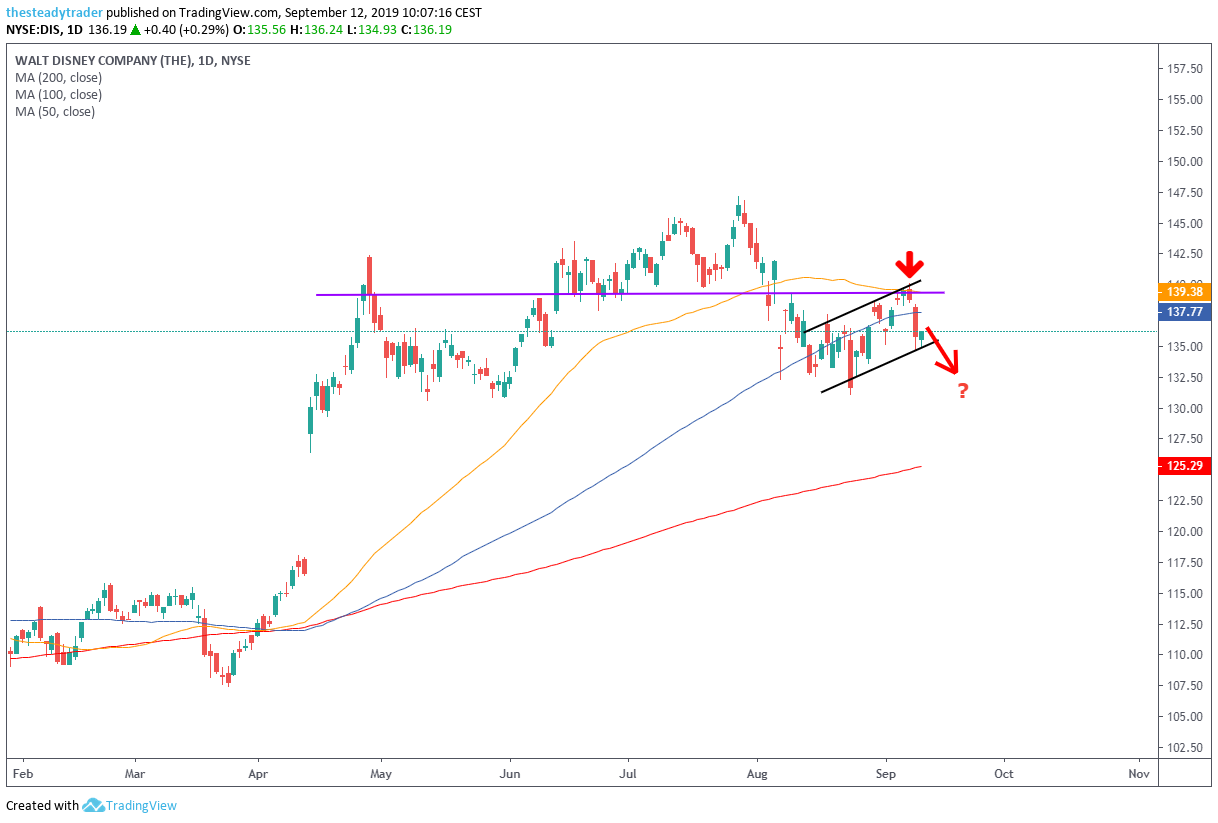 Disney stock daily chart