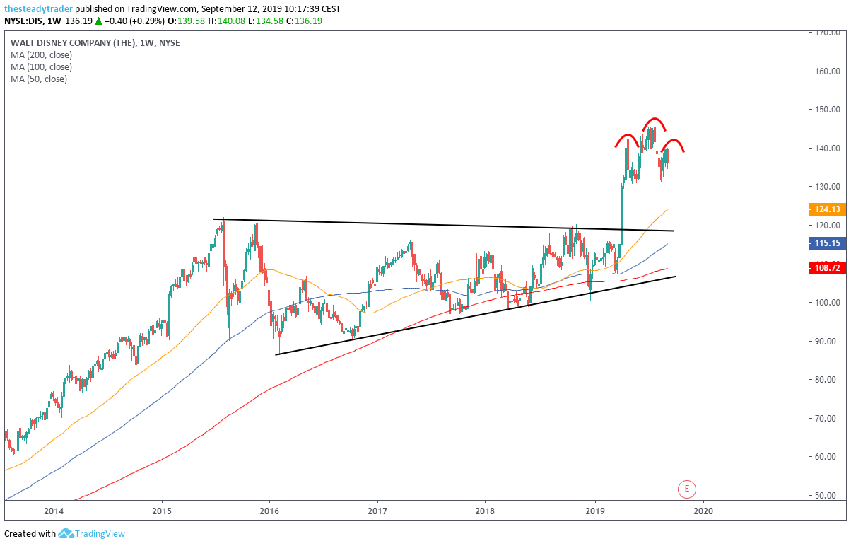 Dis Candlestick Chart