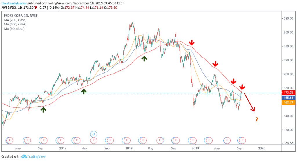 Fedex Stock Graph Trade of the Day: FedEx Stock Is Trending Downward | InvestorPlace