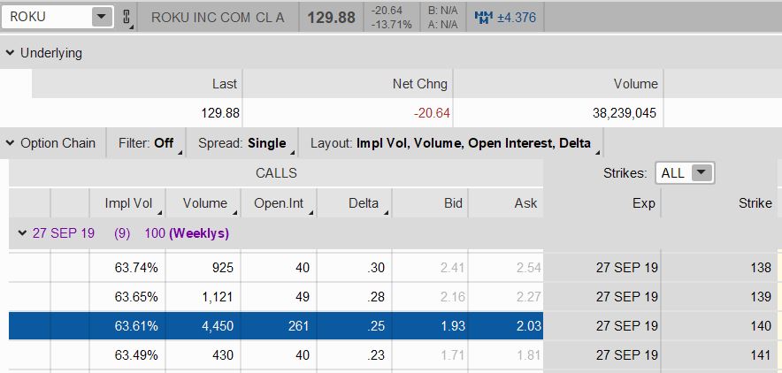 ROKU stock price options activity