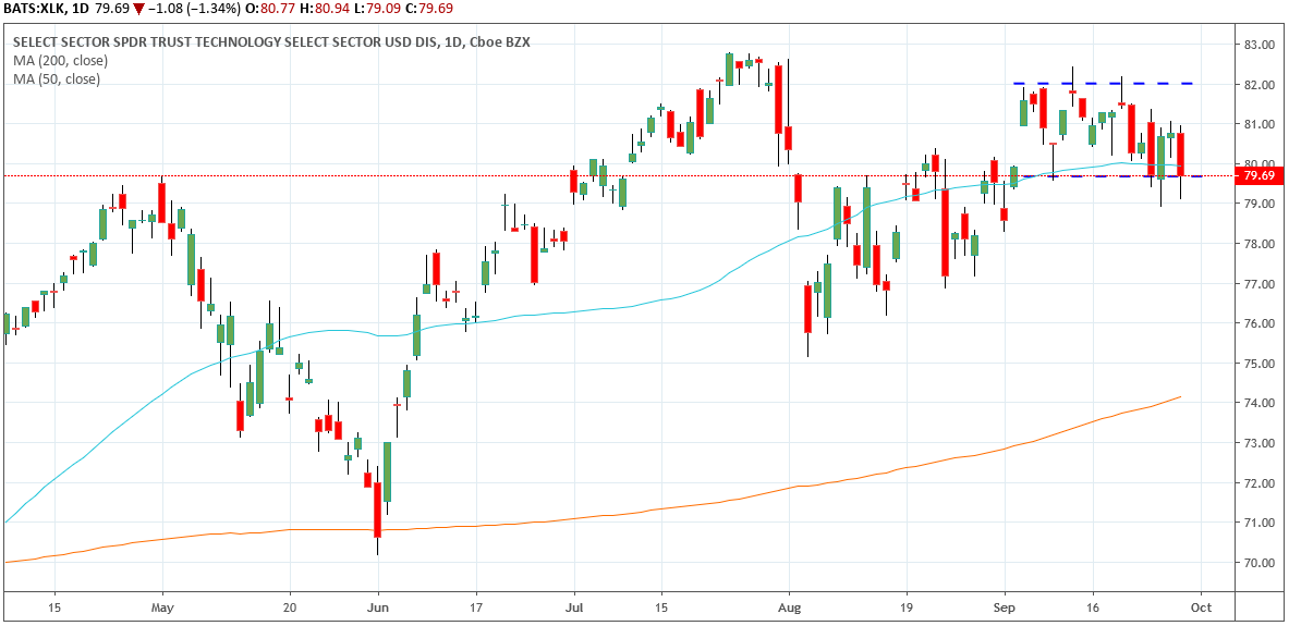 Xlk Stock Chart