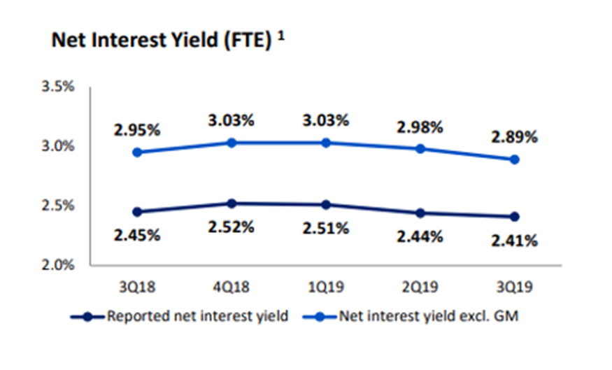 bank of america stock net interest yield
