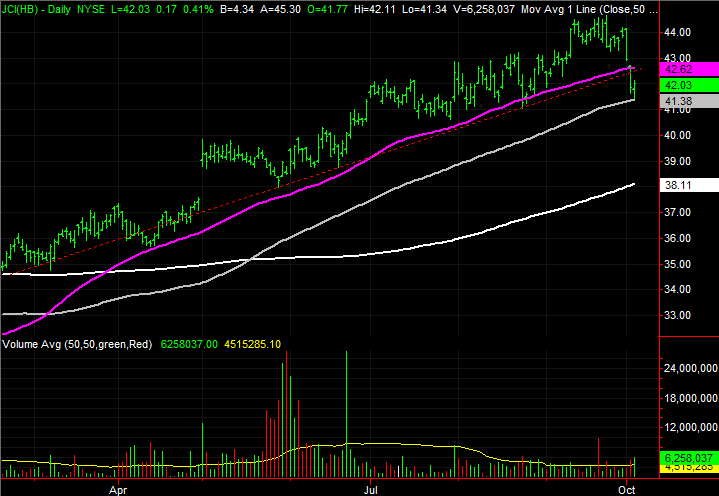 Johnson Controls (JCI)