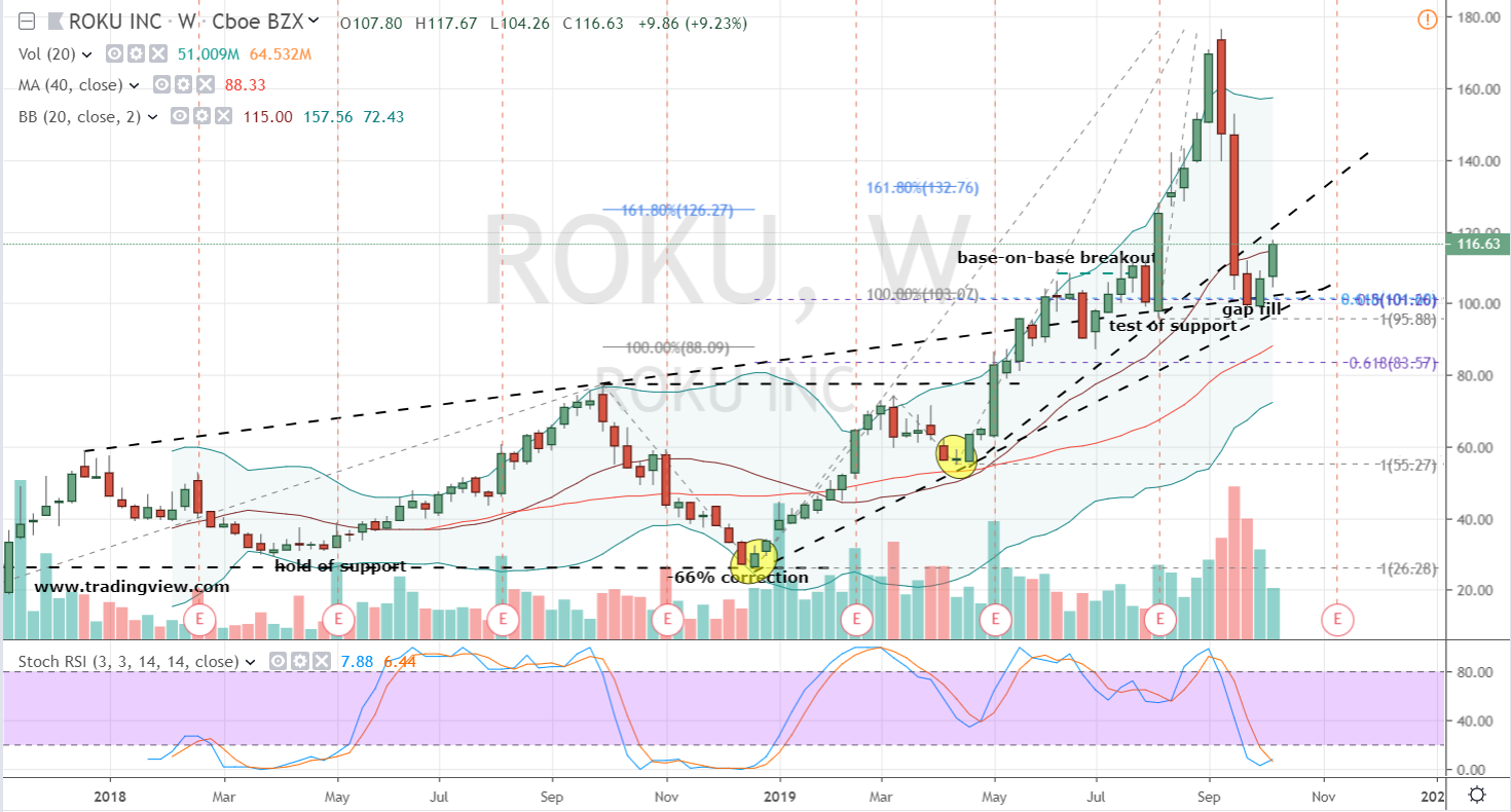 Roku Stock Chart