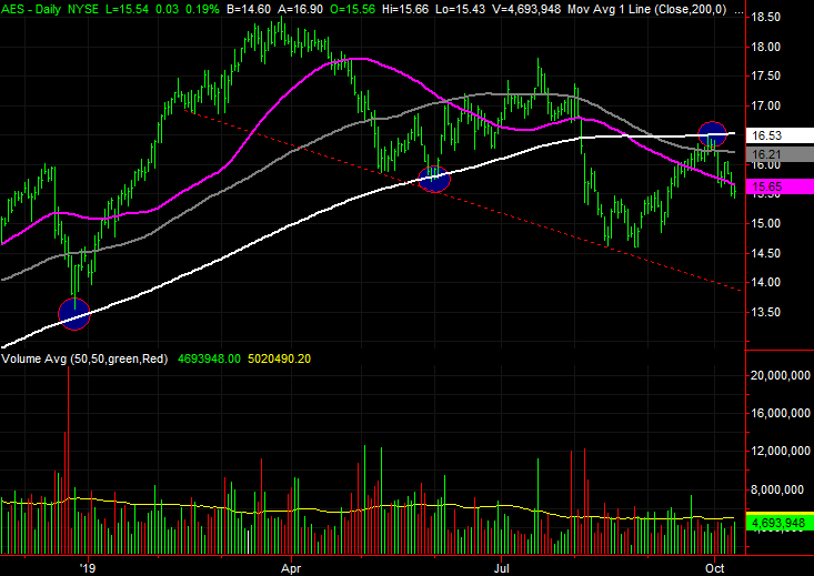 3 Big Stock Charts for Thursday Boston Scientific, AES and IPG