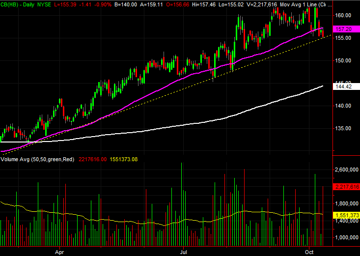 Chubb Stock Chart