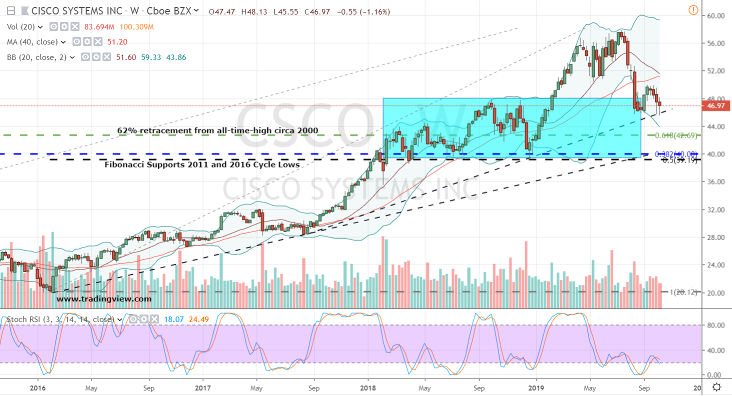 Cisco Systems (CSCO)