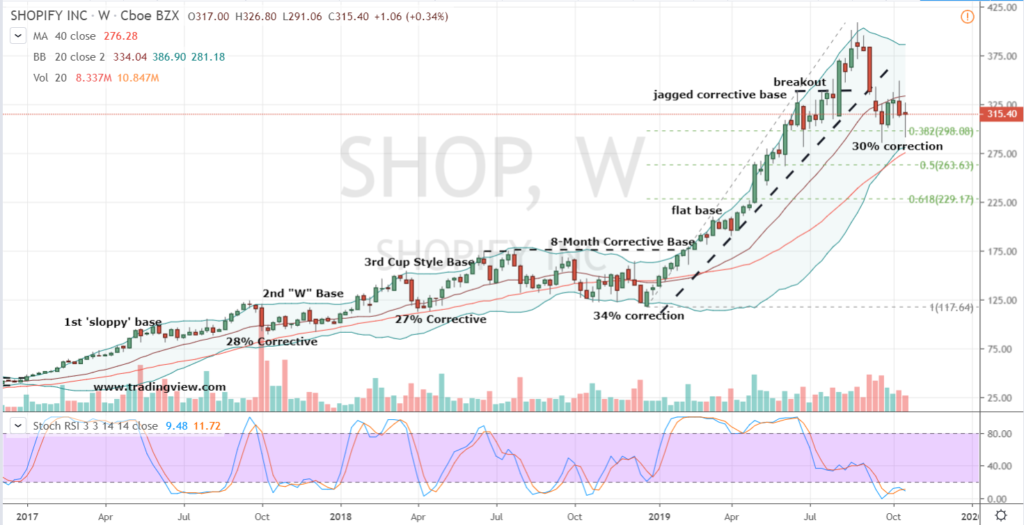 Are You Going to Buy Shopify Stock Before Earnings? InvestorPlace