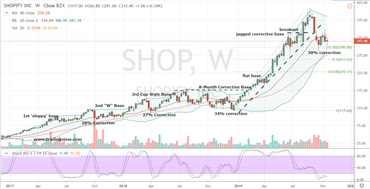 Shop Stock Chart