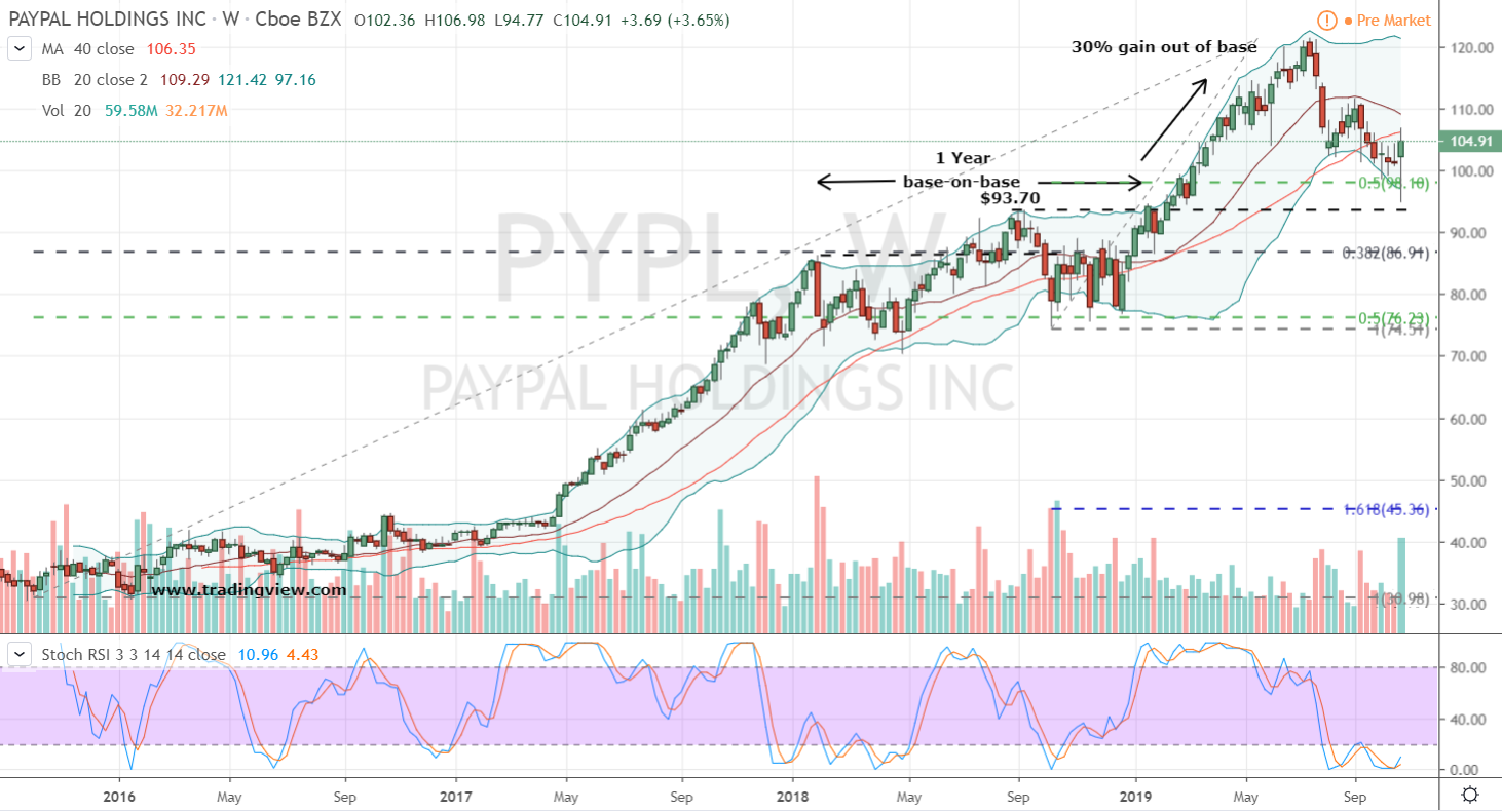 Stocks to Buy #2: PayPal (PYPL) Stock
