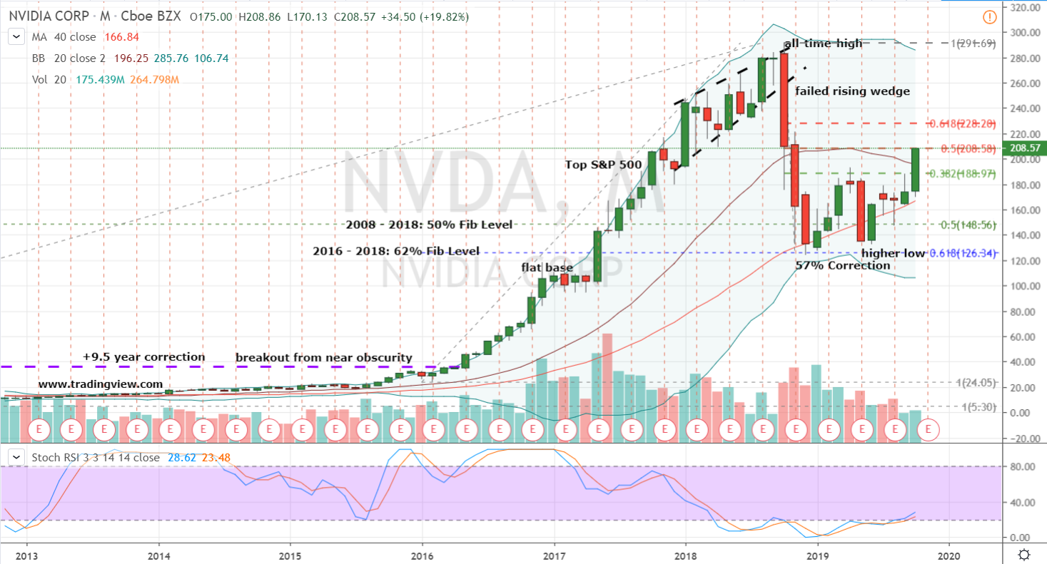 what was nvda stock split