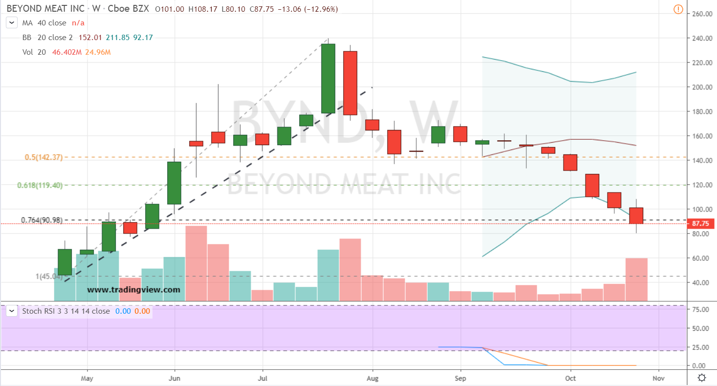 Post Earnings Stock No. 2: Beyond Meat (BYND)
