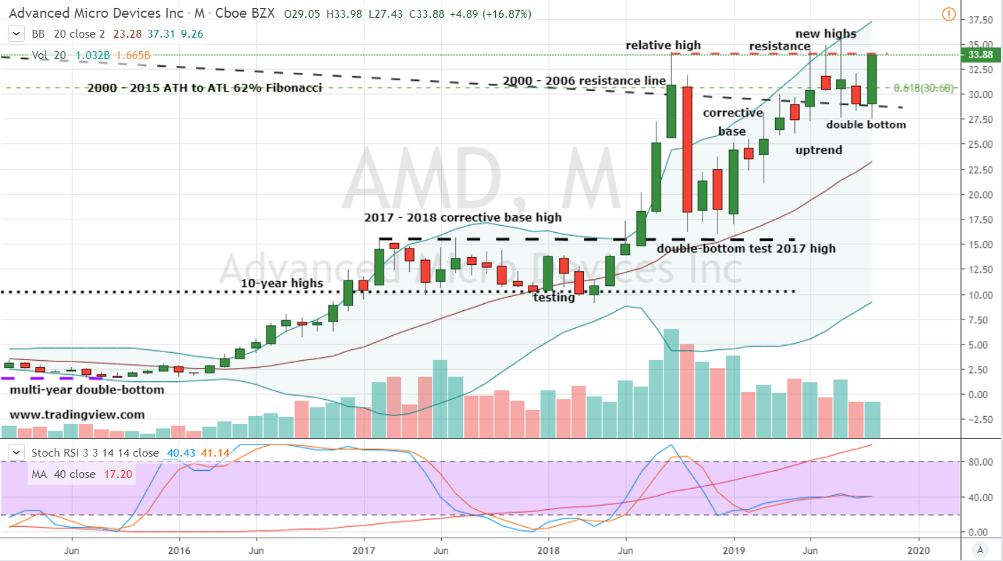 Amd Stock Price Chart