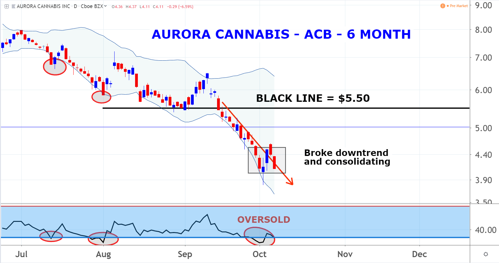 Aurora Cannabis (ACB)