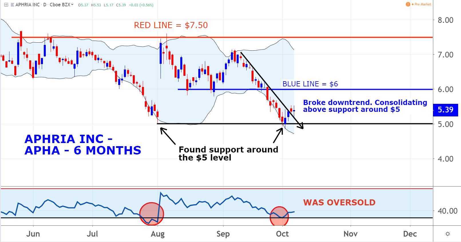 Marijuana Stocks With Big Technical Levels: Aphria (APHA)