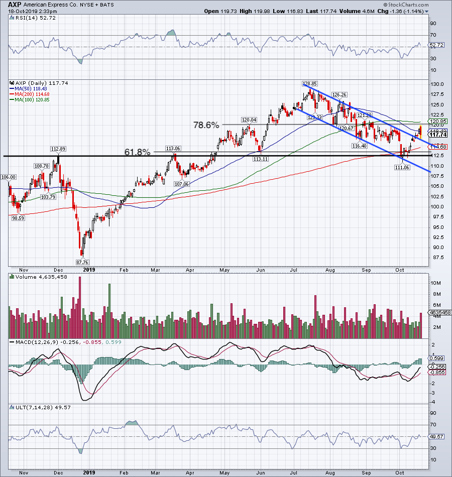 Top Stock Trades for Tomorrow No. 4: American Express (AXP)