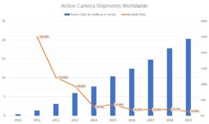 Action camera shipments worldwide