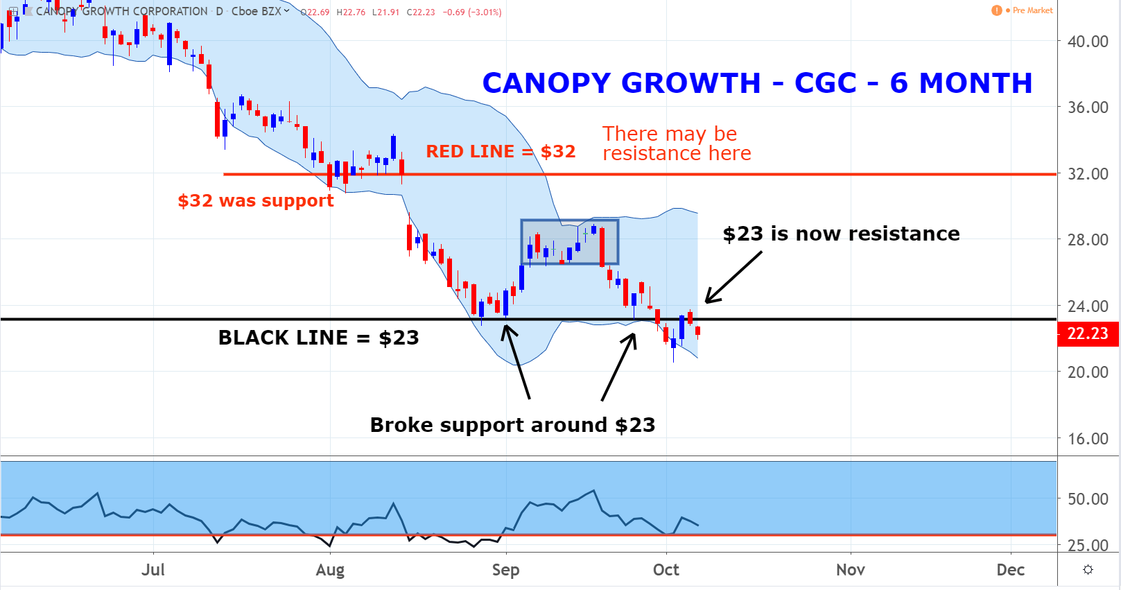 Canopy Growth Corp (CGC)